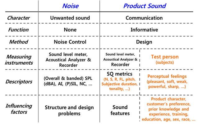 Noise vs. Product Sound